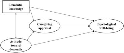 Influence of dementia literacy and caregiving appraisal on the psychological wellbeing of informal caregivers of people with dementia: A cross-sectional study